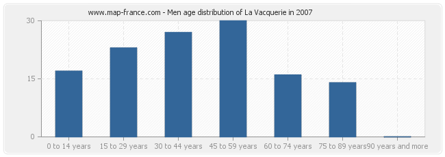 Men age distribution of La Vacquerie in 2007